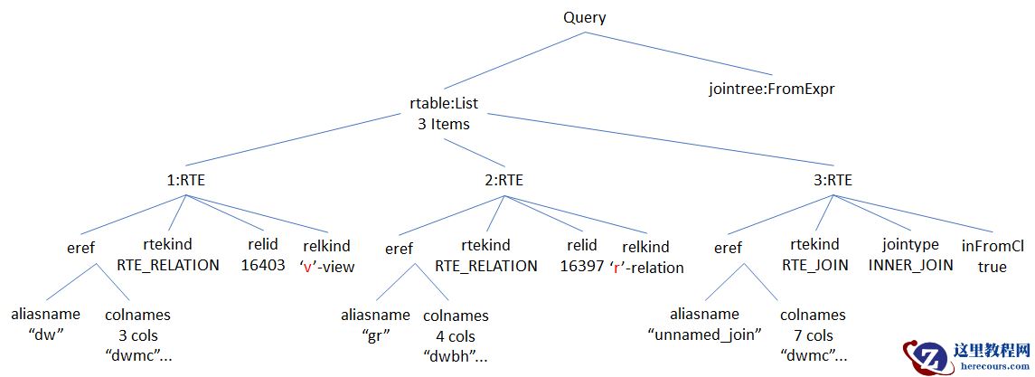 PostgreSQL 源码解读（24）- 查询语句#9（查询重写）