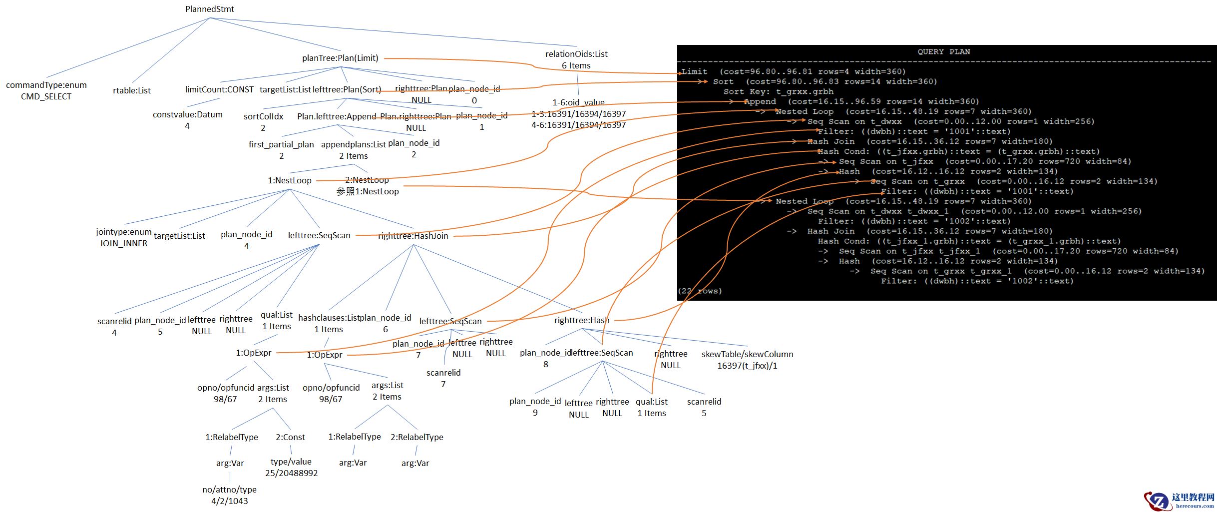 PostgreSQL 源码解读（23）- 查询语句#8（PlannedStmt与QUERY P...
