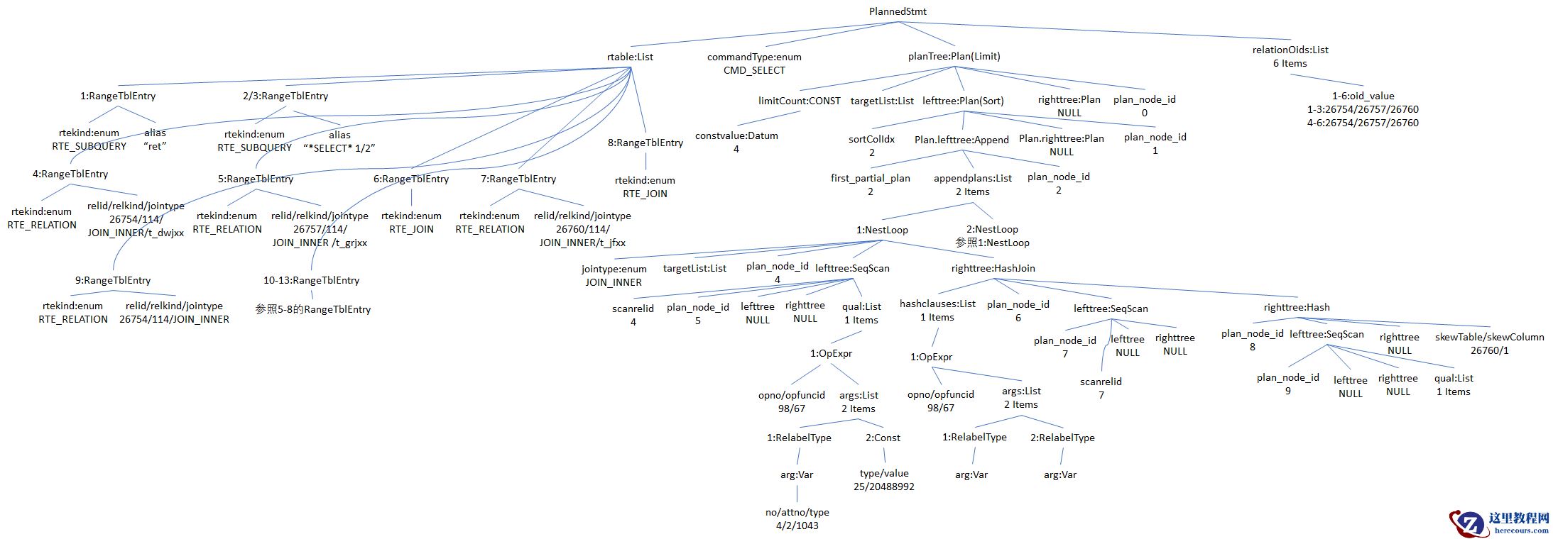 PostgreSQL 源码解读（21）- 查询语句#6（PlannedStmt详解-跟踪分析）