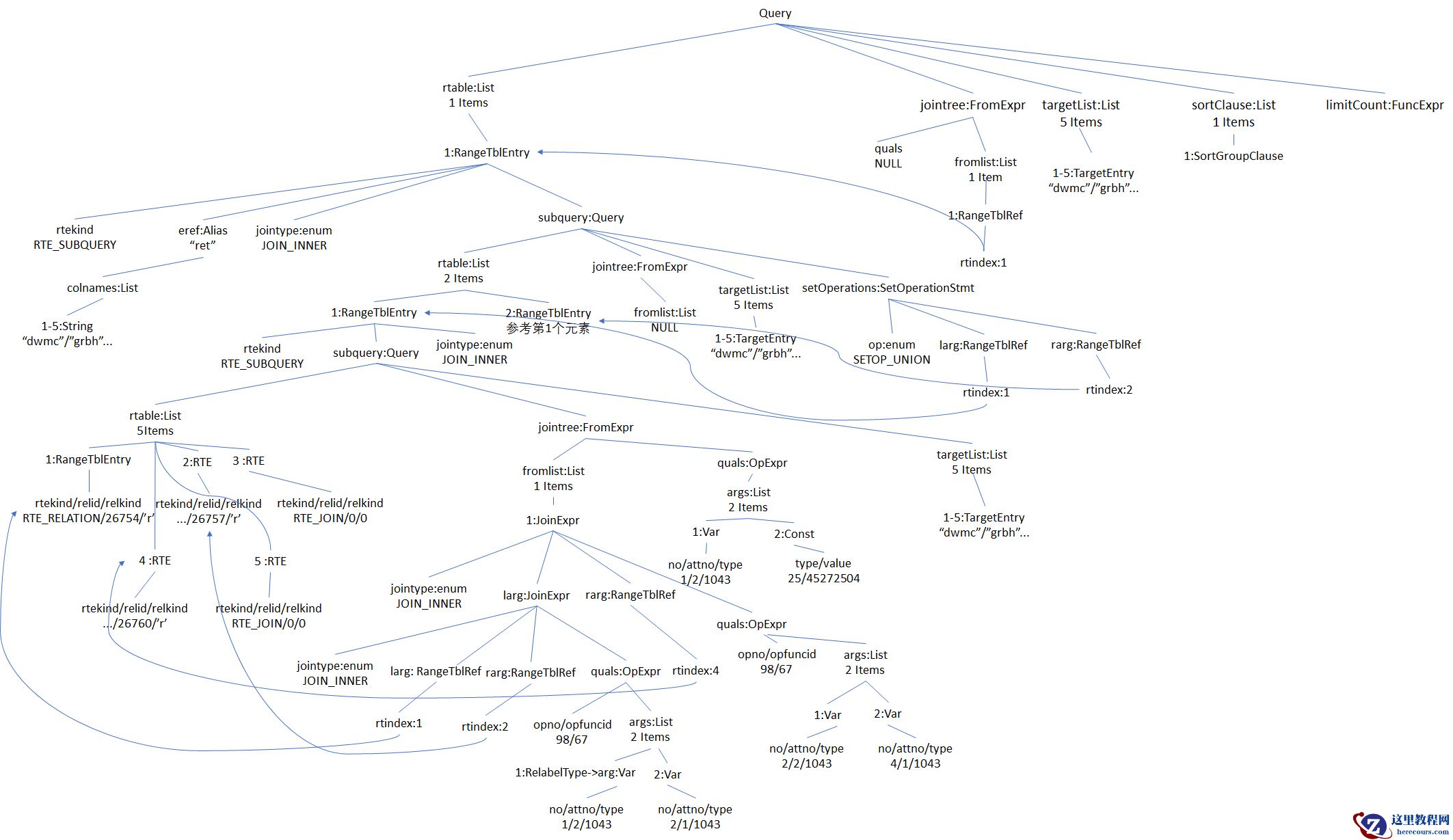 PostgreSQL 源码解读（20）- 查询语句#5（查询树Query详解）