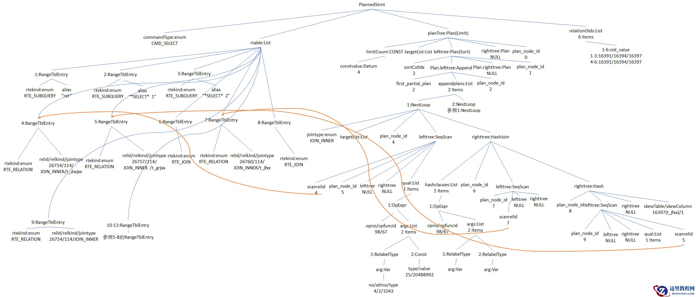 PostgreSQL 源码解读（22）- 查询语句#7（PlannedStmt结构详解-日志分析）