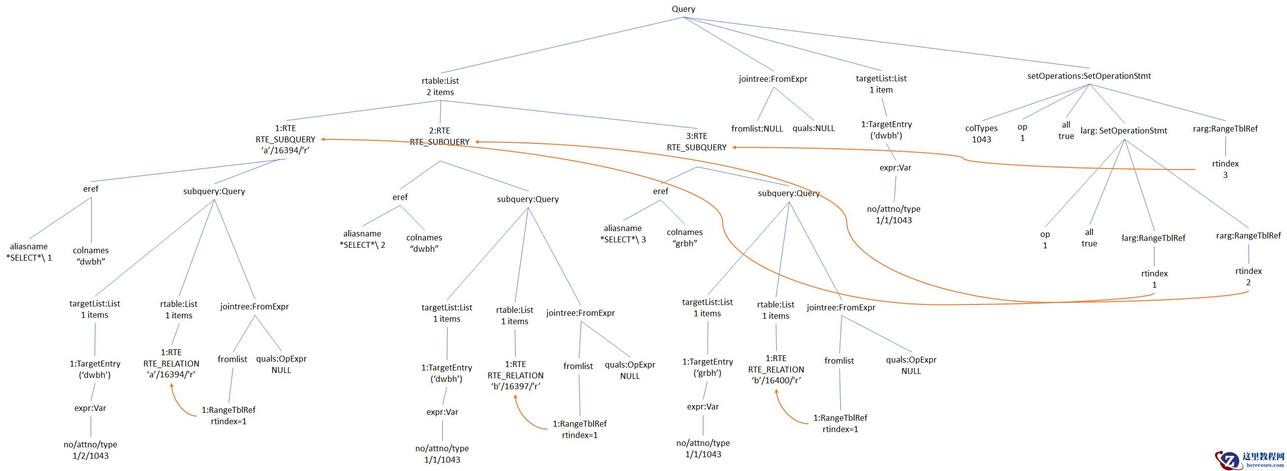 PostgreSQL 源码解读（30）- 查询语句#15（查询优化-扁平化处理UNION ALL）