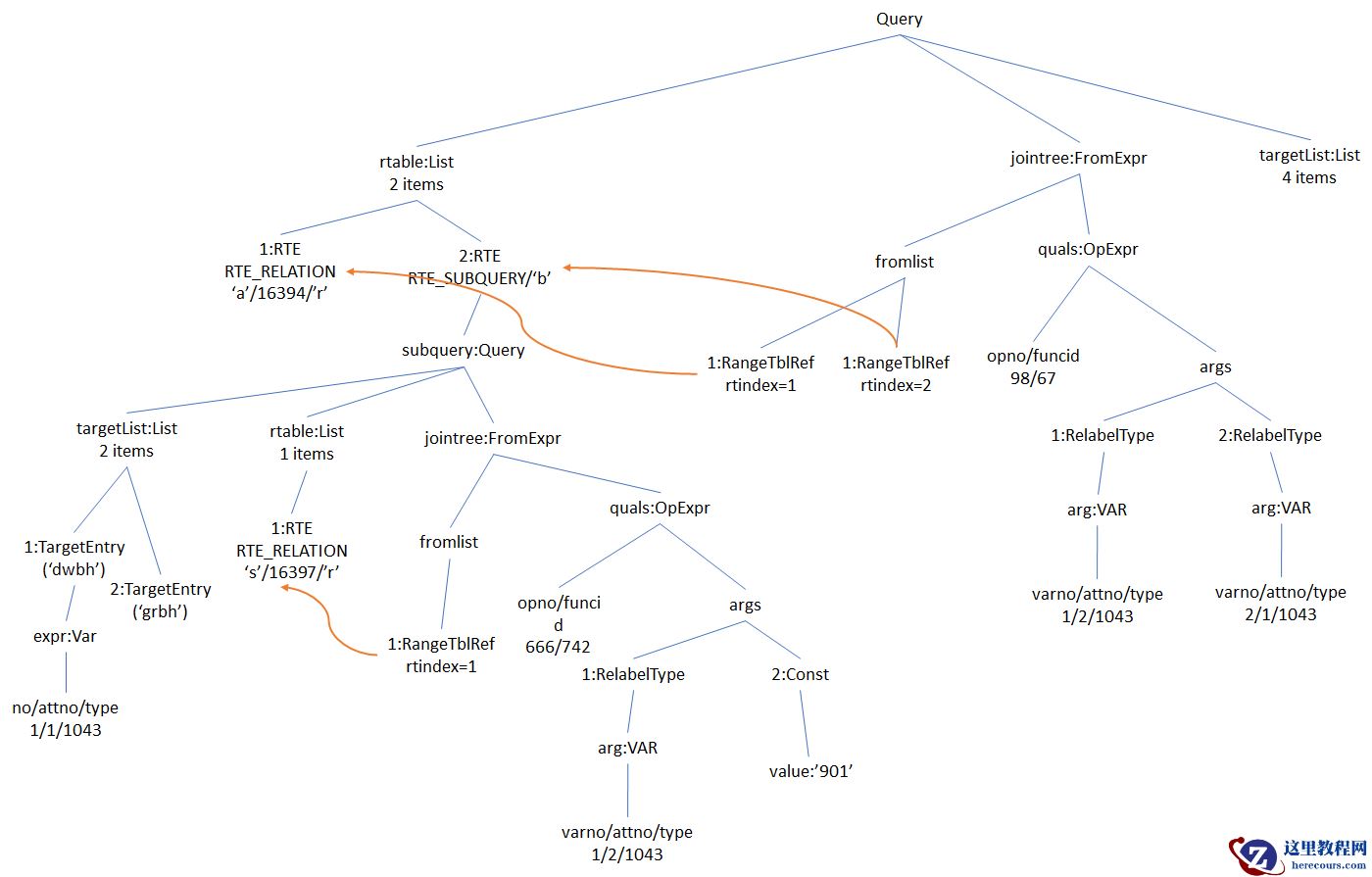 PostgreSQL 源码解读（29）- 查询语句#14（查询优化-上拉子查询）
