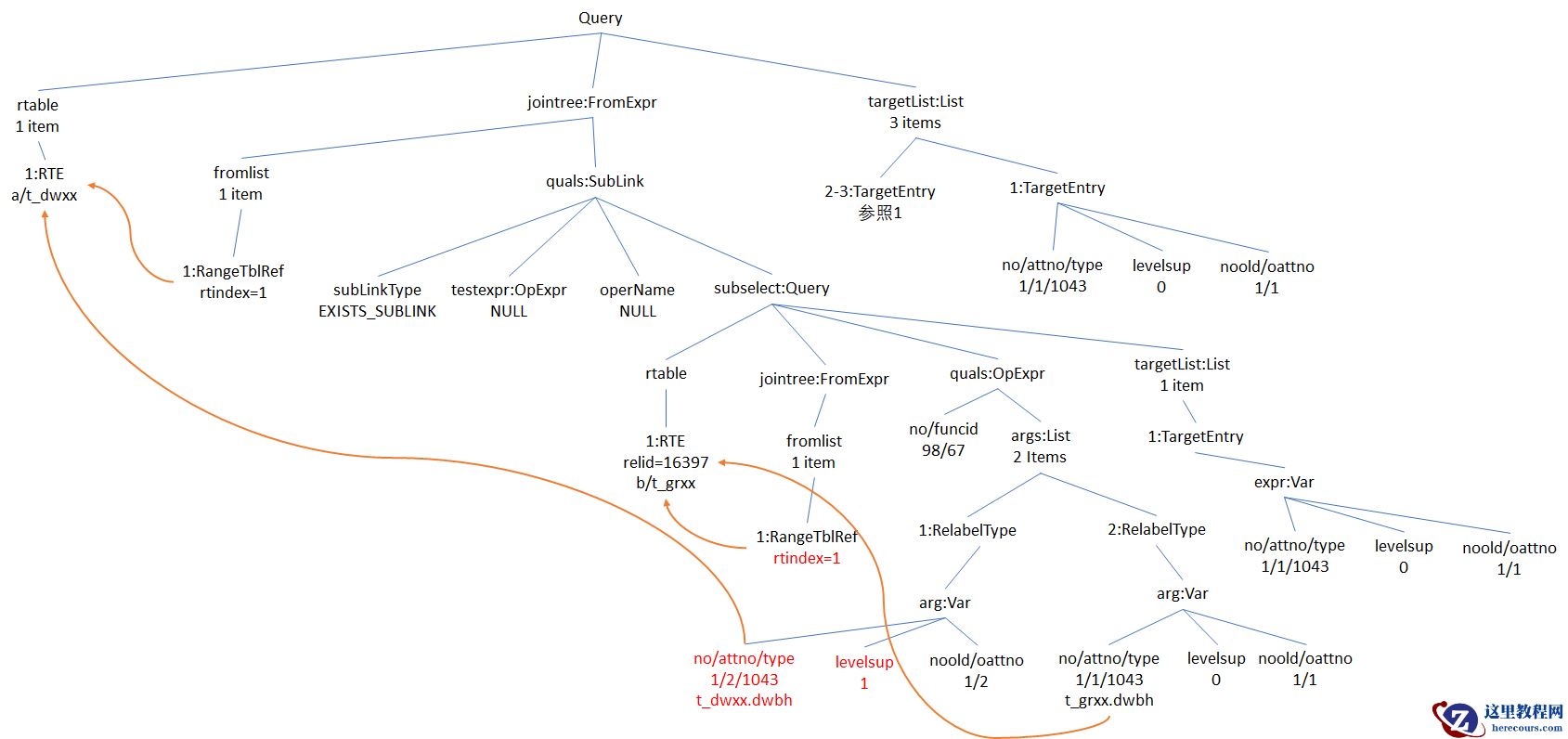 PostgreSQL 源码解读（28）- 查询语句#13（查询优化-上拉子链接#3）
