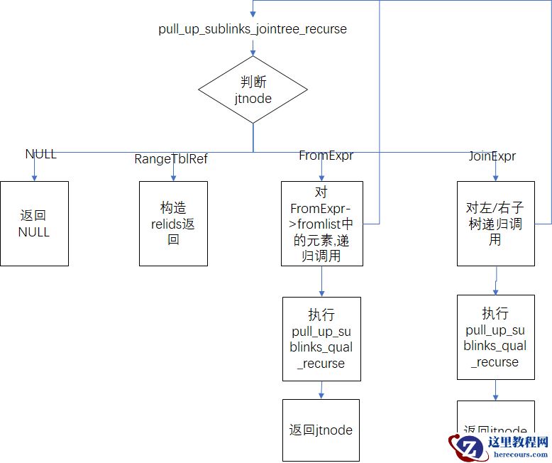 PostgreSQL 源码解读（27）- 查询语句#12（查询优化-上拉子链接#2）
