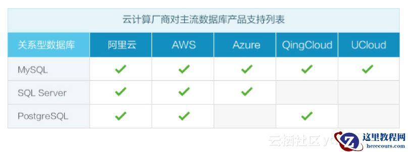 重磅发布！阿里云推PostgreSQL 10 高可用版