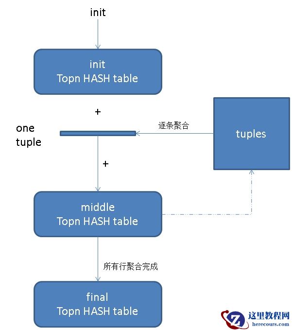 citus 系列7 - topn 加速(count(*) group by order by count(*) de