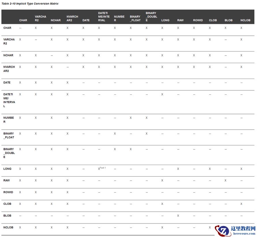 Oracle vs PostgreSQL，研发注意事项（8）- Oracle数据比较规则