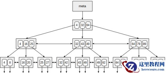 PostgreSQL的B-tree索引