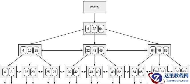 PostgreSQL DBA(47) - Index(Btree)