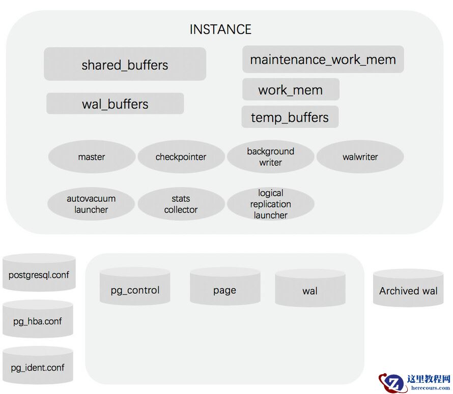 PostgreSQL体系结构