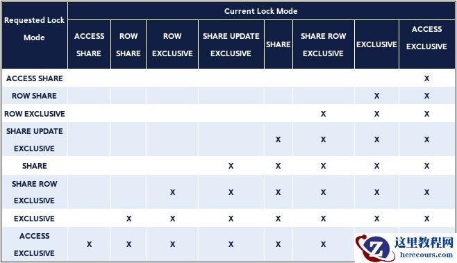PostgreSQL DBA(71) - Locks(Table-Level)：What You Should Know