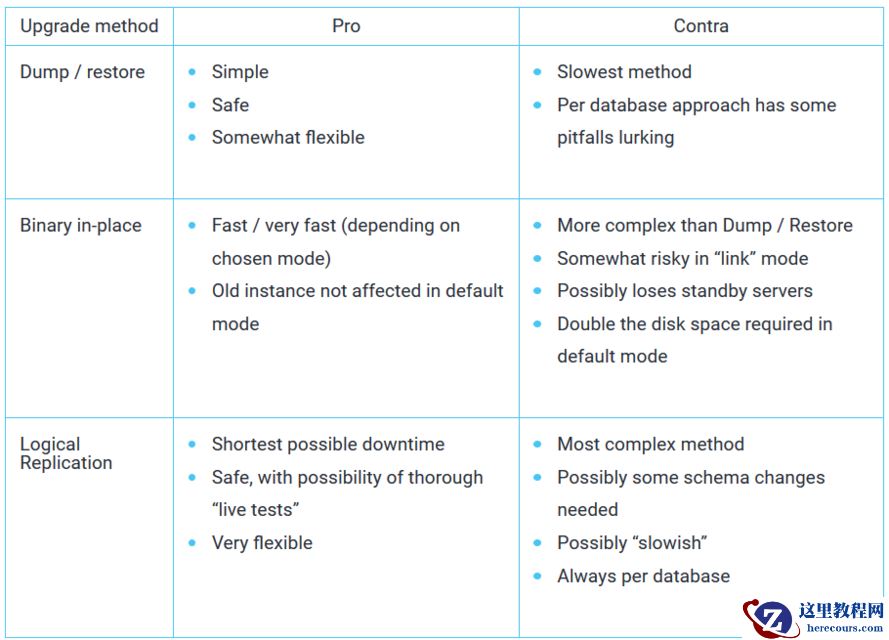 PostgreSQL DBA(91) - PG upgrade