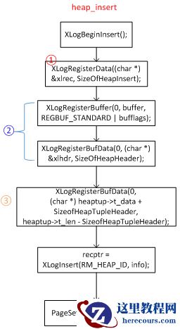 PostgreSQL WAL解析：构建WAL记录准备