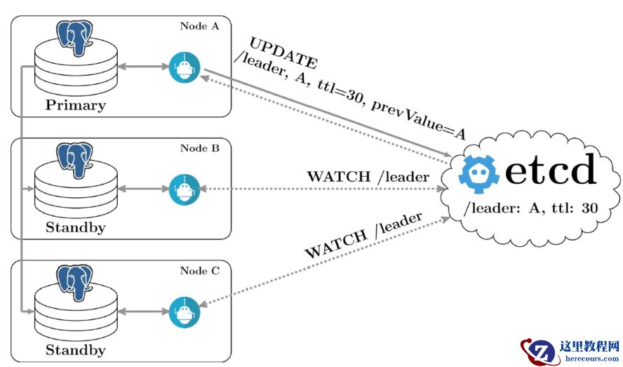 PostgreSQL DBA(120) - pgAdmin(HA with Patroni)