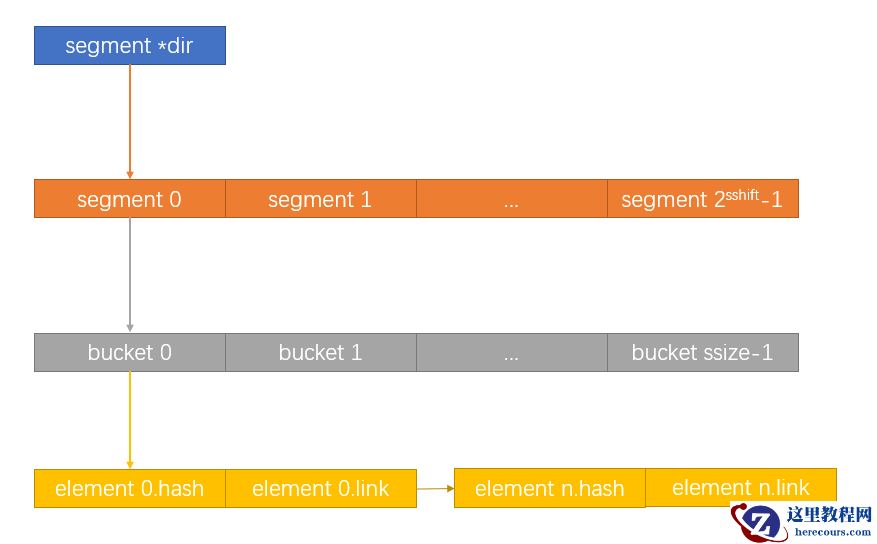 PostgreSQL 源码解读（240）- HTAB简介
