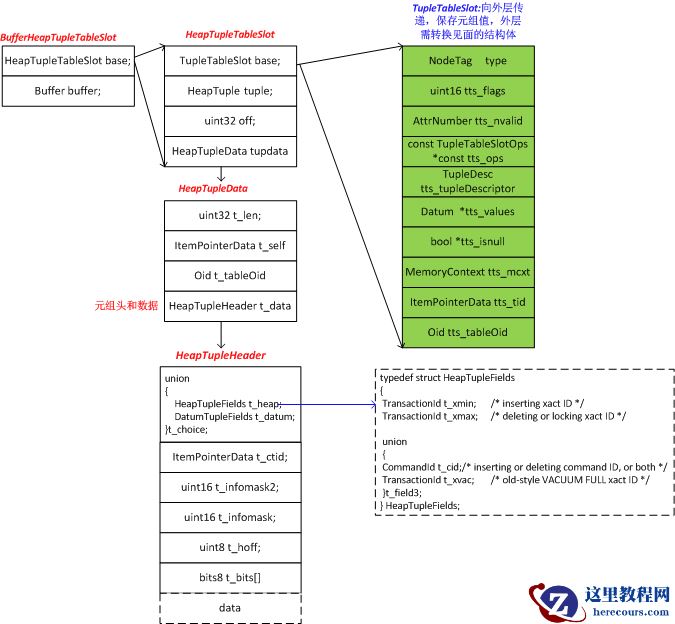PostgreSQL TID及tuple slot