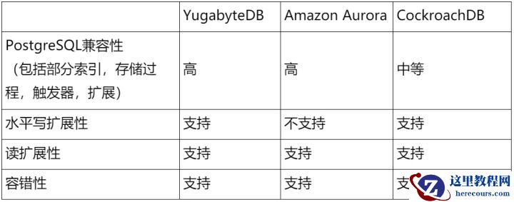 前沿观察 | 分布式SQL性能对比