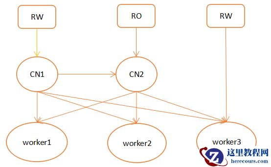 PostgreSQL的几种分布式架构对比