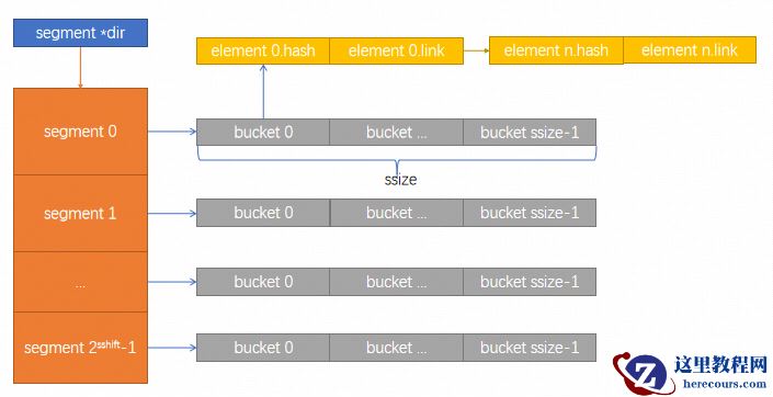 PostgreSQL 源码解读（248）- HTAB动态扩展图解#2