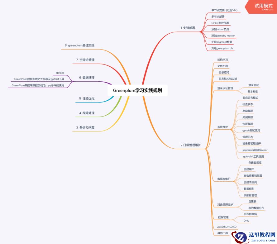 Greenplum 学习实践-总体思维导图