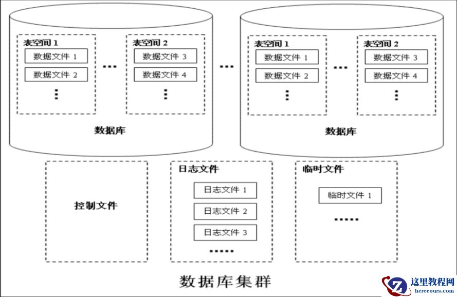 PostgreSQL：逻辑结构