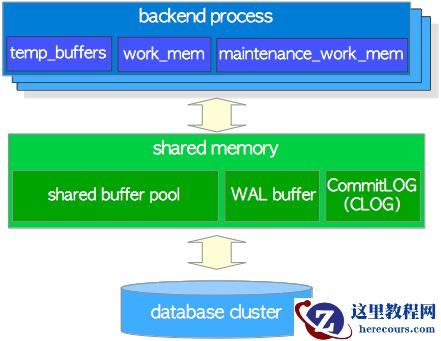 PostgreSQL：内存结构