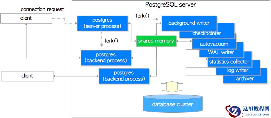 PostgreSQL：进程结构