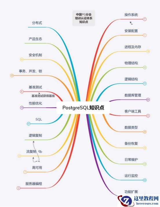 PostgreSQL学习的九层宝塔