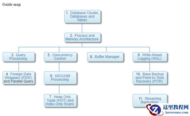 The Internals of PostgreSQL学习