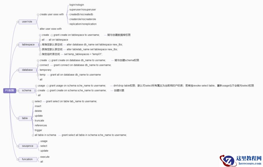 PostgreSQL权限介绍