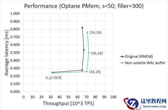 PostgreSQL email list：nvm wal buffer