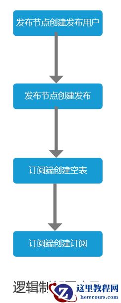 详谈pg逻辑复制系列之逻辑复制的搭建（二）