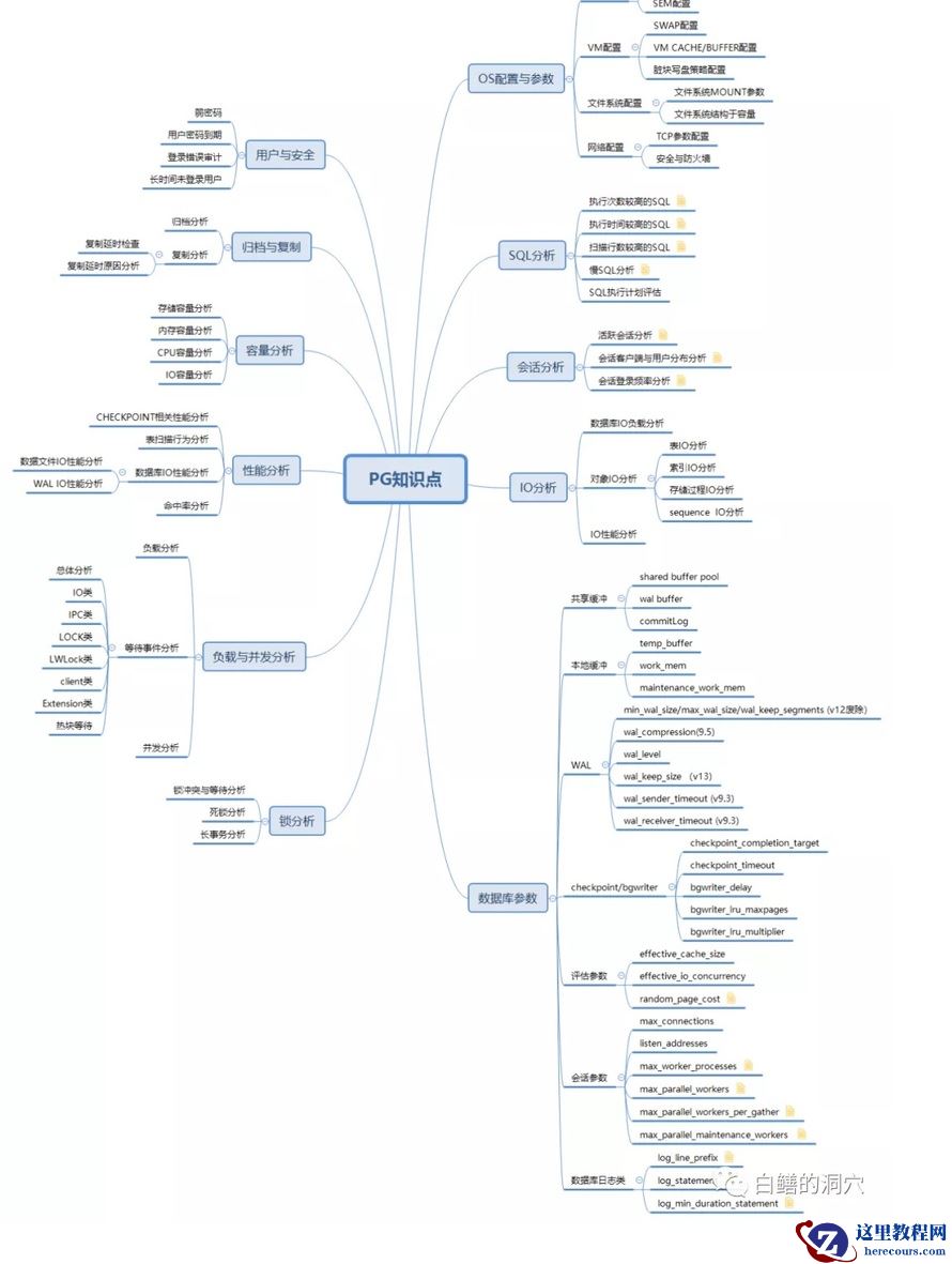 PG知识点学习总结图