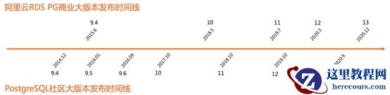 技术干货 ｜ 阿里云数据库PostgreSQL 13大版本揭秘