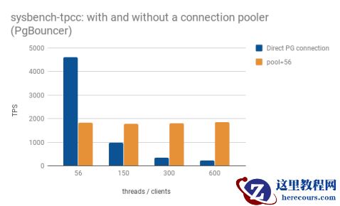 Pgbouncer最佳实践：系列二