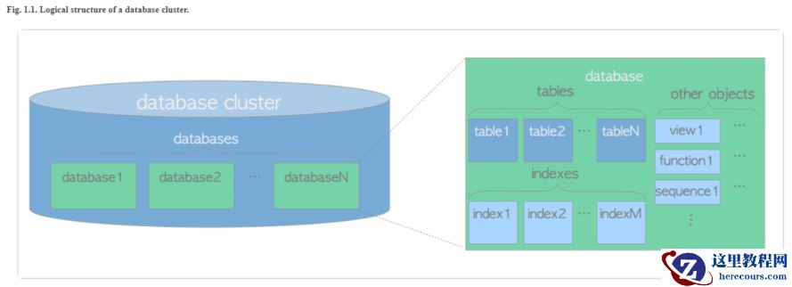 1.1 Logical Structure of Database Cluster