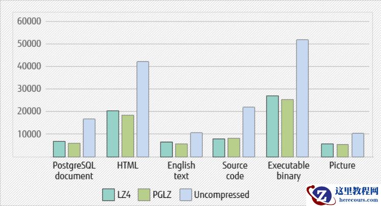 PostgreSQL 14中TOAST的新压缩算法LZ4，它有多快？