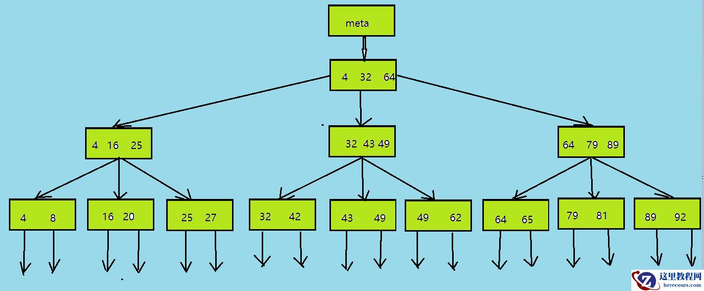 PostgreSQL的常用索引