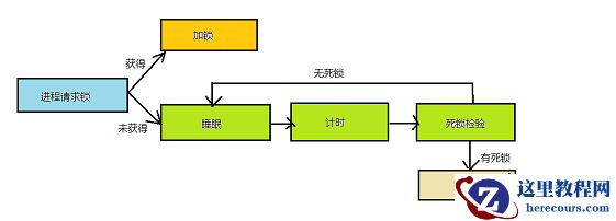 PostgreSQL死锁相关