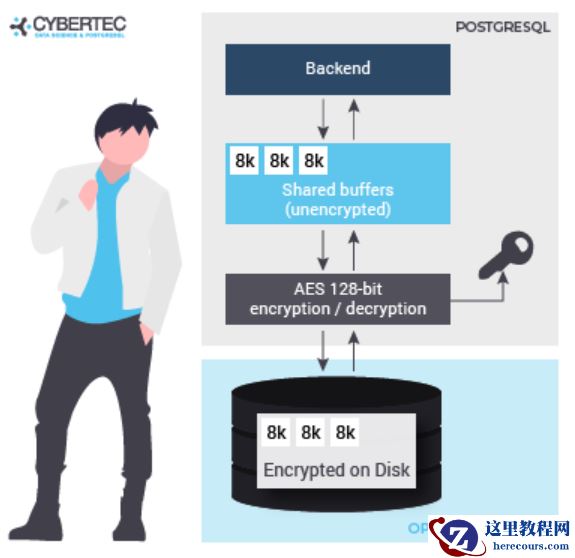 PostgreSQL透明数据加密