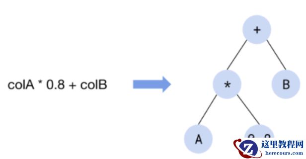 向量化执行使表达式性能提升10倍成为可能