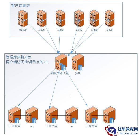 LightDB分布式实现