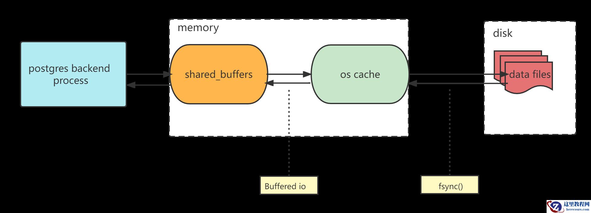 PostgreSQL的shared_buffers和系统OS cache的关系