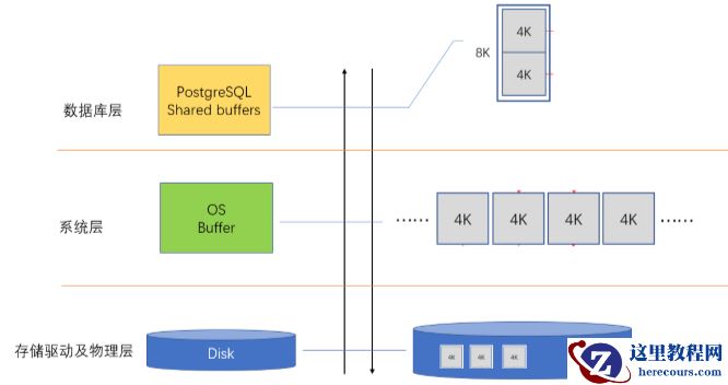 PostgreSQL的"double buffers"刷脏机制和参数