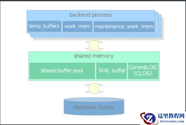 PostgreSQL的wal_buffers