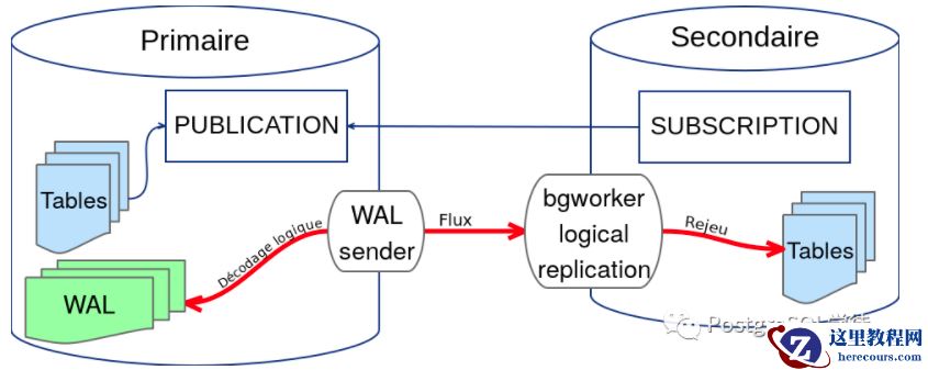 LightDB/Postgres逻辑复制的搭建