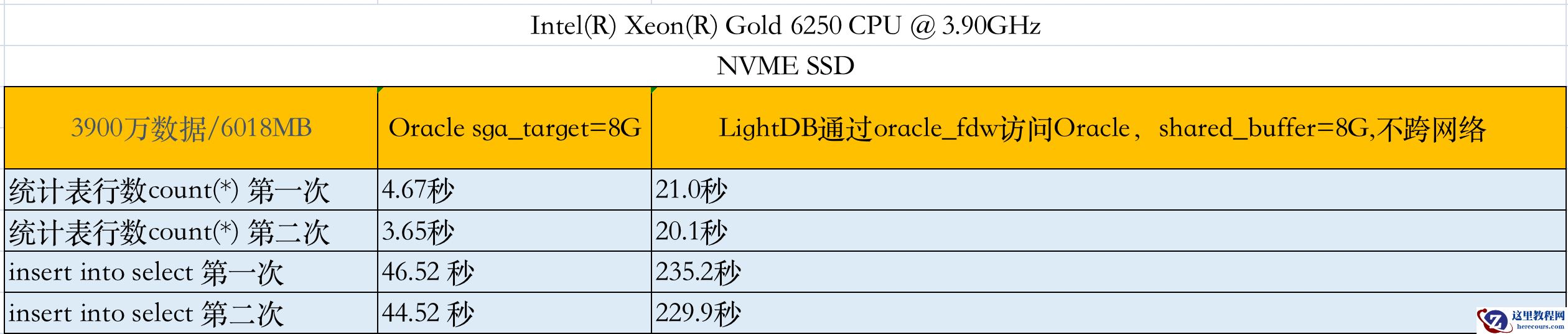 LightDB/postgresql内置特性之访问oracle之oracle_fdw介绍