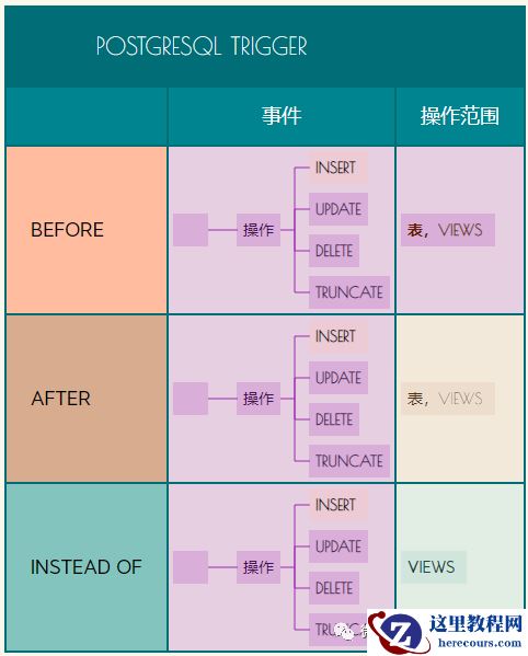 POSTGRESQL  通过TRIGGER 解决数据库表丢失数据的问题