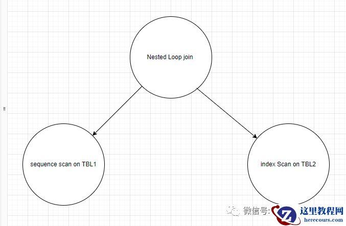 PostgreSQL  Explain 复杂执行计划怎么看 --- 逐个分解PG执行计划的那些操作